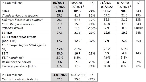 key_figures_H1_2021_22