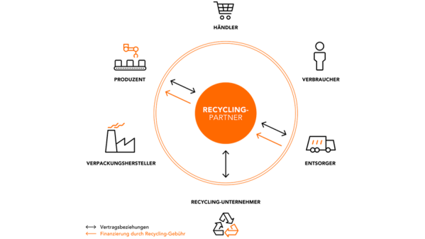 Grafik SAP Recyclingadmin_899x506