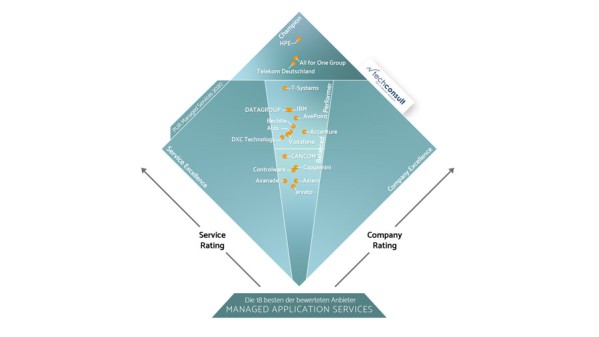 diamant_pur_ms_2020_managed_application_services_899x506
